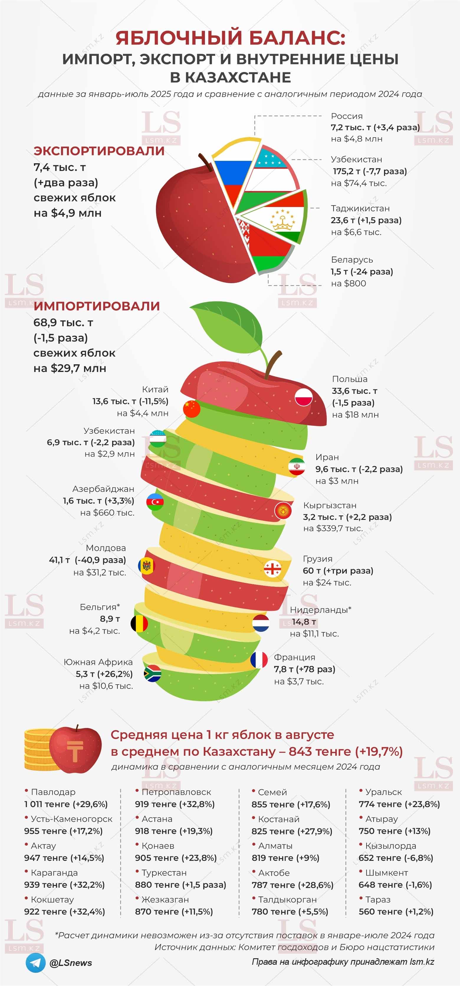Источник данных: БНС, КГД